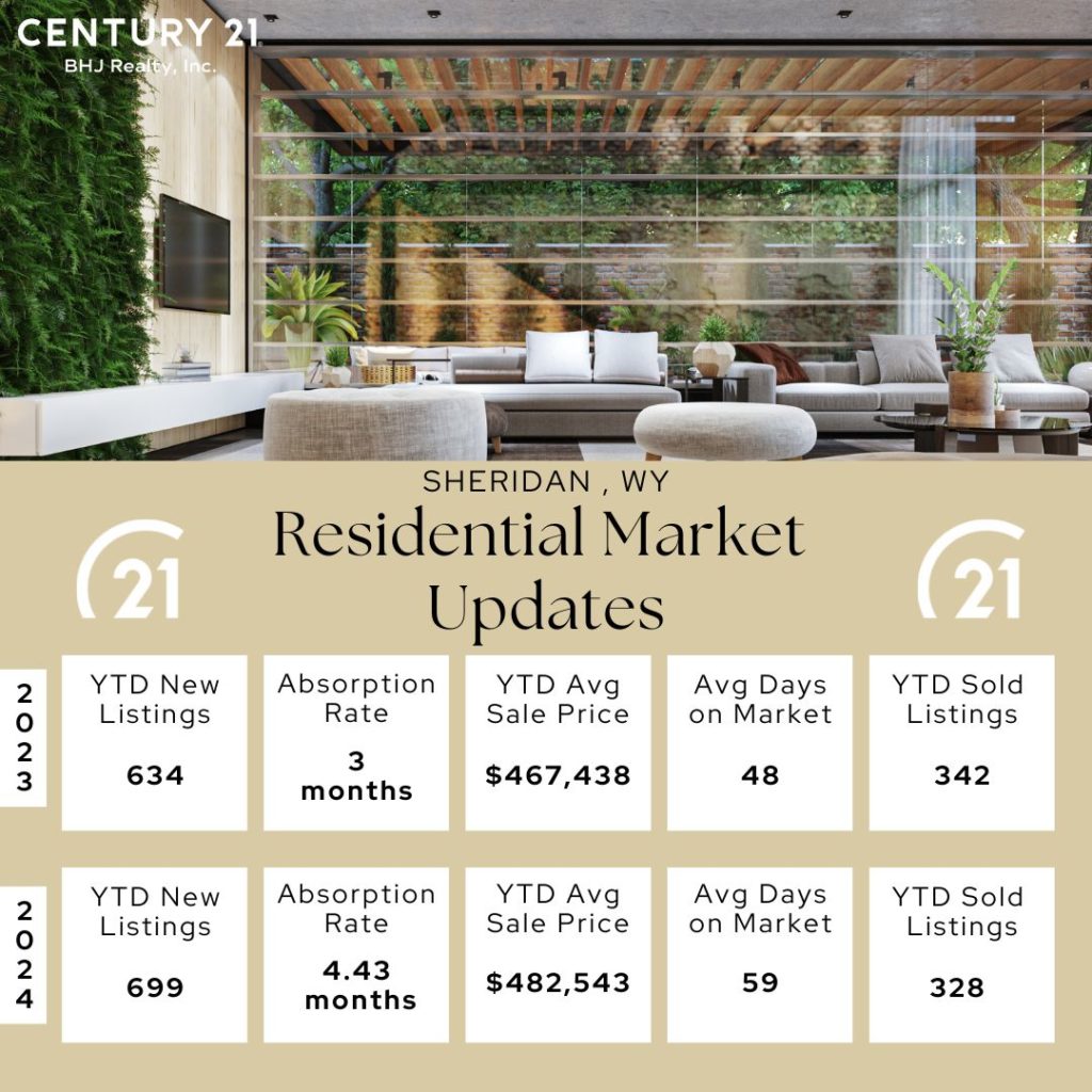 Sheridan, WY Residential Market Updates.